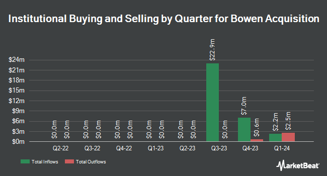 Institutional Ownership by Quarter for Bowen Acquisition (NASDAQ:BOWN)