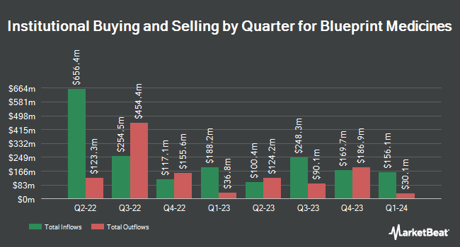 Institutional Ownership by Quarter for Blueprint Medicines (NASDAQ:BPMC)