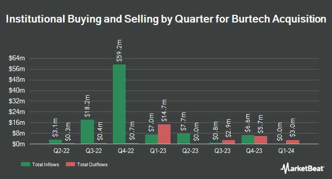 Institutional Ownership by Quarter for Burtech Acquisition (NASDAQ:BRKH)