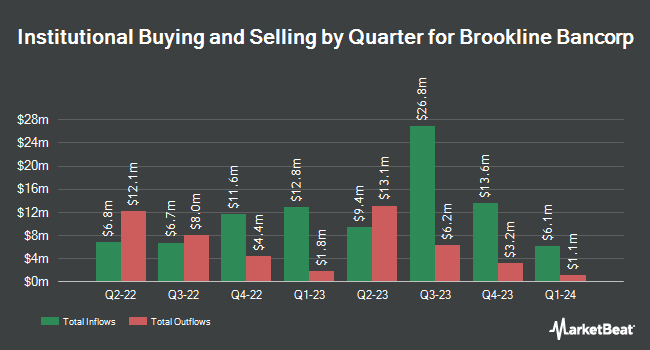 Institutional Ownership by Quarter for Brookline Bancorp (NASDAQ:BRKL)