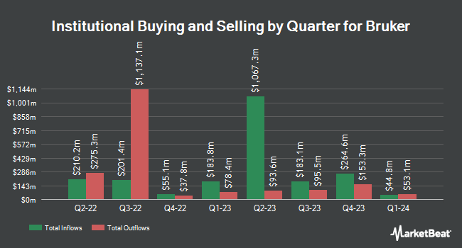 Institutional Ownership by Quarter for Bruker (NASDAQ:BRKR)
