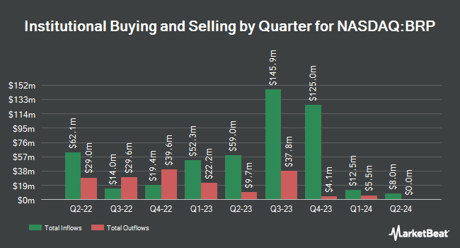 Institutional Ownership by Quarter for The Baldwin Insurance Group (NASDAQ:BRP)