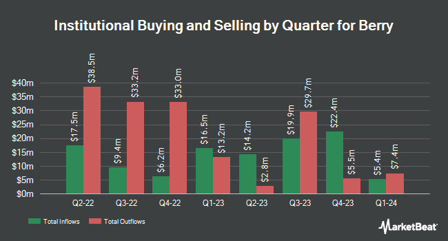 Institutional Ownership by Quarter for Berry (NASDAQ:BRY)