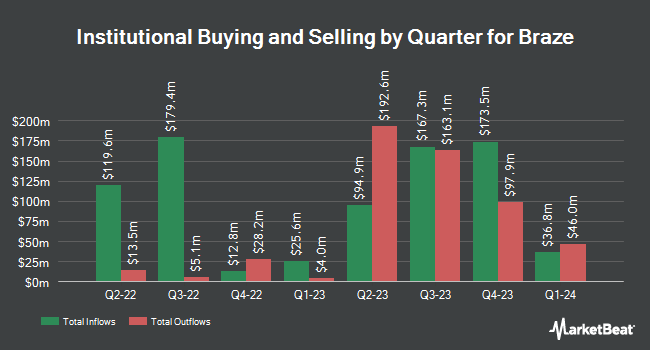 Institutional Ownership by Quarter for Braze (NASDAQ:BRZE)