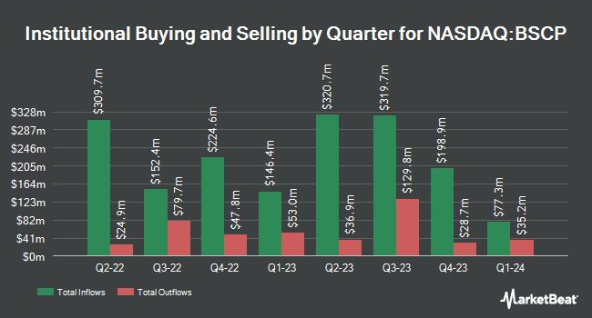 Institutional Ownership by Quarter for Invesco BulletShares 2025 Corporate Bond ETF (NASDAQ:BSCP)