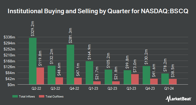 Institutional Ownership by Quarter for Invesco BulletShares 2026 Corporate Bond ETF (NASDAQ:BSCQ)