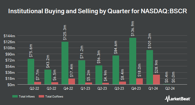 Institutional Ownership by Quarter for Invesco BulletShares 2027 Corporate Bond ETF (NASDAQ:BSCR)