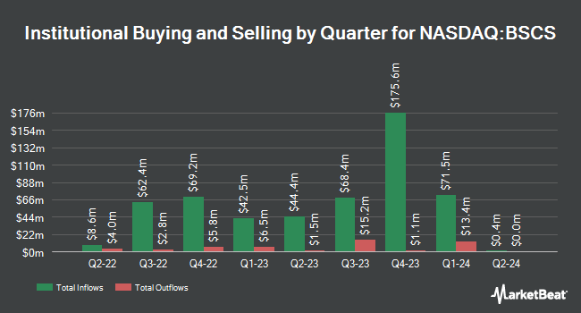 Institutional Ownership by Quarter for Invesco BulletShares 2028 Corporate Bond ETF (NASDAQ:BSCS)