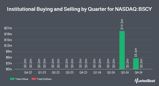 Institutional Ownership by Quarter for Invesco BulletShares 2034 Corporate Bond ETF (NASDAQ:BSCY)