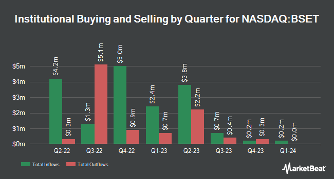 Institutional Ownership by Quarter for Bassett Furniture Industries (NASDAQ:BSET)