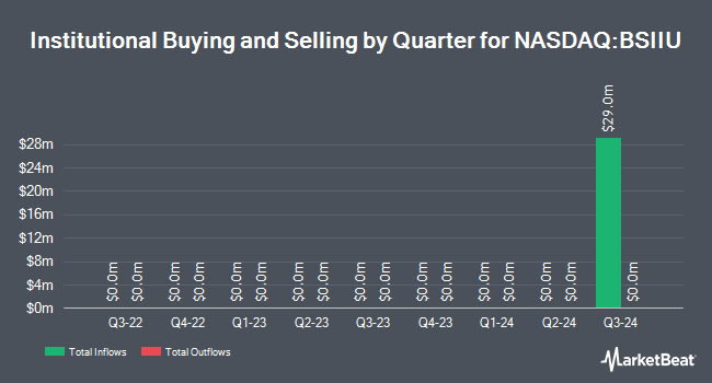 Institutional Ownership by Quarter for Black Spade Acquisition II (NASDAQ:BSIIU)