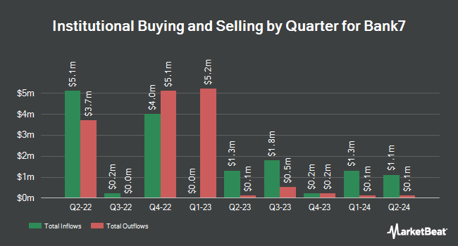 Institutional Ownership by Quarter for Bank7 (NASDAQ:BSVN)