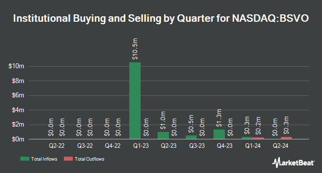 Institutional Ownership by Quarter for EA Bridgeway Omni Small-Cap Value ETF (NASDAQ:BSVO)