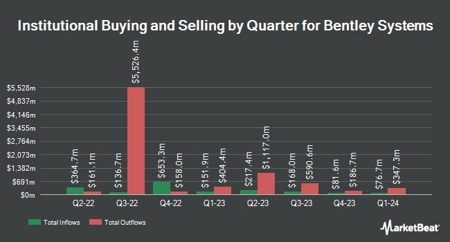 Institutional Ownership by Quarter for Bentley Systems (NASDAQ:BSY)