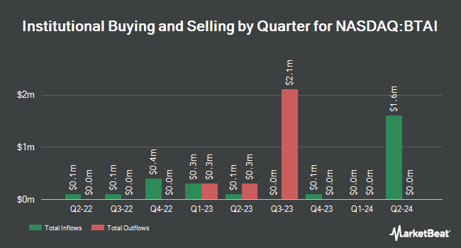 Institutional Ownership by Quarter for BioXcel Therapeutics (NASDAQ:BTAI)