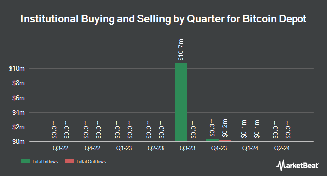 Institutional Ownership by Quarter for Bitcoin Depot (NASDAQ:BTM)