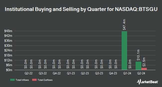 Institutional Ownership by Quarter for BrightSpring Health Services (NASDAQ:BTSGU)