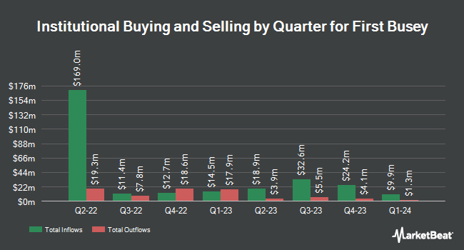 Institutional Ownership by Quarter for First Busey (NASDAQ:BUSE)