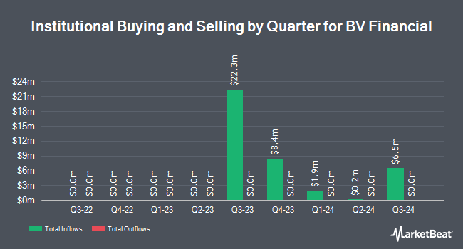 Institutional Ownership by Quarter for BV Financial (NASDAQ:BVFL)