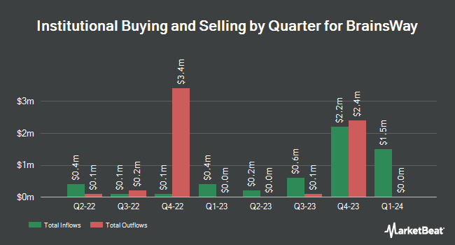 Institutional Ownership by Quarter for BrainsWay (NASDAQ:BWAY)