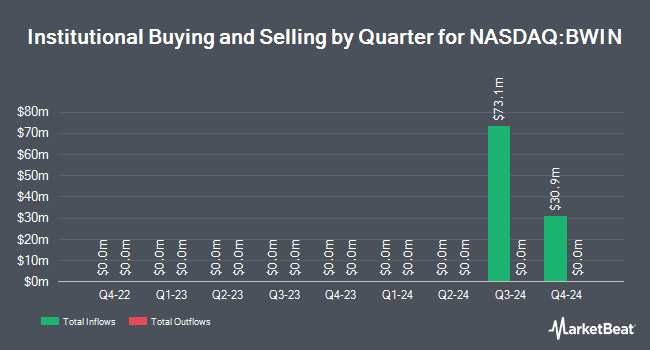 Institutional Ownership by Quarter for The Baldwin Insurance Group (NASDAQ:BWIN)