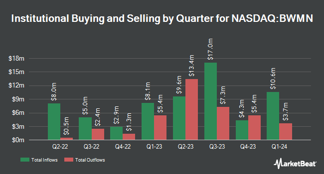 Institutional Ownership by Quarter for Bowman Consulting Group (NASDAQ:BWMN)