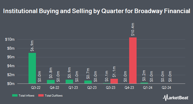 Institutional Ownership by Quarter for Broadway Financial (NASDAQ:BYFC)