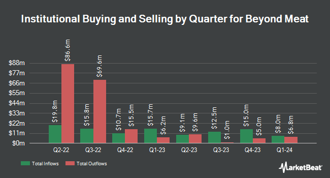 Institutional Ownership by Quarter for Beyond Meat (NASDAQ:BYND)