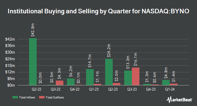 Institutional Ownership by Quarter for byNordic Acquisition (NASDAQ:BYNO)