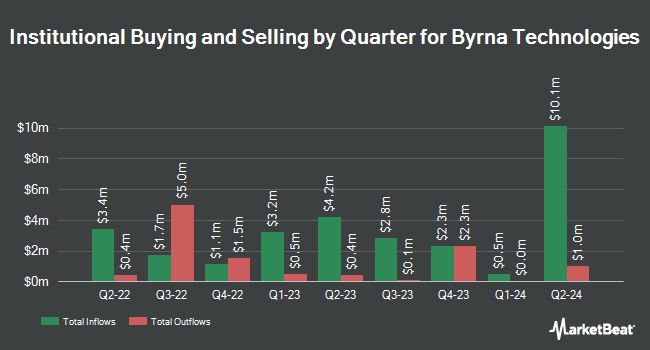 Institutional Ownership by Quarter for Byrna Technologies (NASDAQ:BYRN)