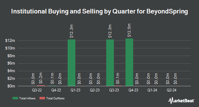 Institutional Ownership by Quarter for BeyondSpring (NASDAQ:BYSI)