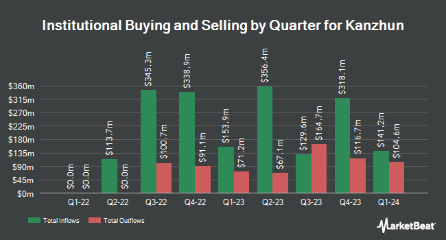 Institutional Ownership by Quarter for Kanzhun (NASDAQ:BZ)