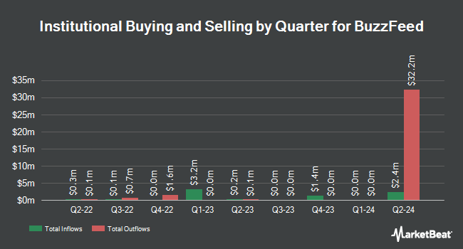 Institutional Ownership by Quarter for BuzzFeed (NASDAQ:BZFD)