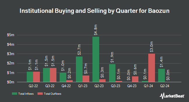 Institutional Ownership by Quarter for Baozun (NASDAQ:BZUN)