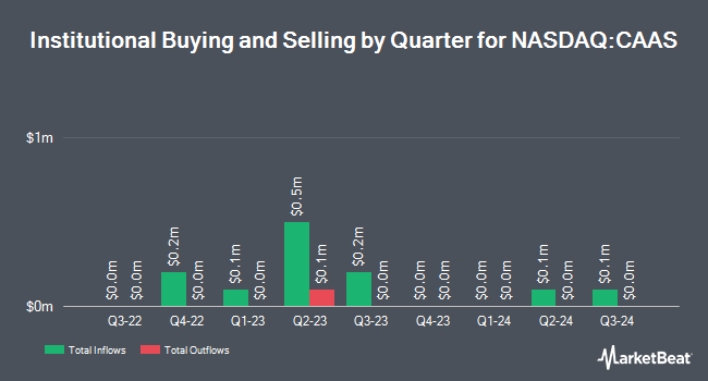 Institutional Ownership by Quarter for China Automotive Systems (NASDAQ:CAAS)