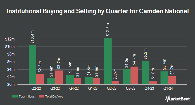 Institutional Ownership by Quarter for Camden National (NASDAQ:CAC)