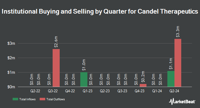 Institutional Ownership by Quarter for Candel Therapeutics (NASDAQ:CADL)