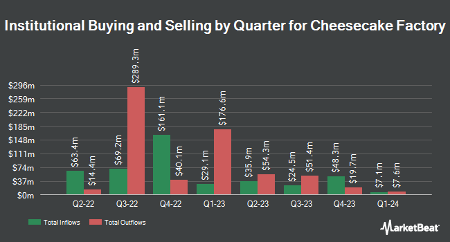 Institutional Ownership by Quarter for Cheesecake Factory (NASDAQ:CAKE)