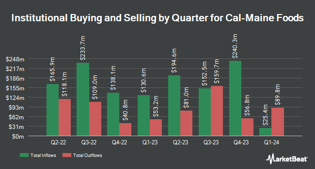 Institutional Ownership by Quarter for Cal-Maine Foods (NASDAQ:CALM)