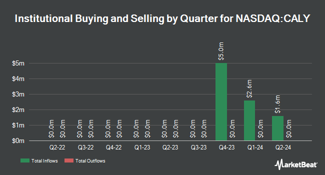 Institutional Ownership by Quarter for BlackRock Short-Term California Muni Bond ETF (NASDAQ:CALY)