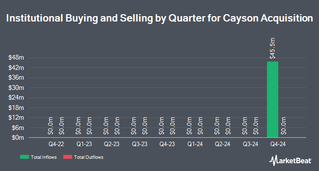 Institutional Ownership by Quarter for Cayson Acquisition (NASDAQ:CAPN)