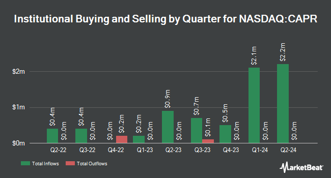 Quarterly Institutional Ownership of Capricor Therapeutics (NASDAQ:CAPR)