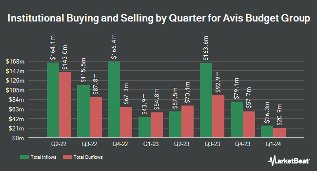 Institutional Ownership by Quarter for Avis Budget Group (NASDAQ:CAR)