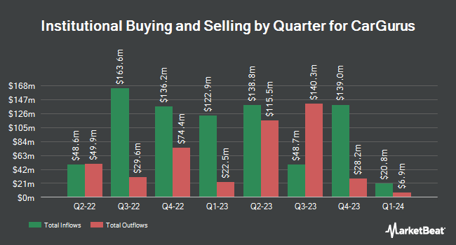 Institutional Ownership by Quarter for CarGurus (NASDAQ:CARG)
