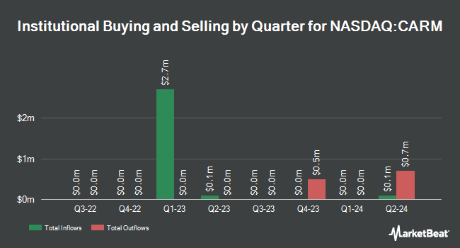 Institutional Ownership by Quarter for Carisma Therapeutics (NASDAQ:CARM)