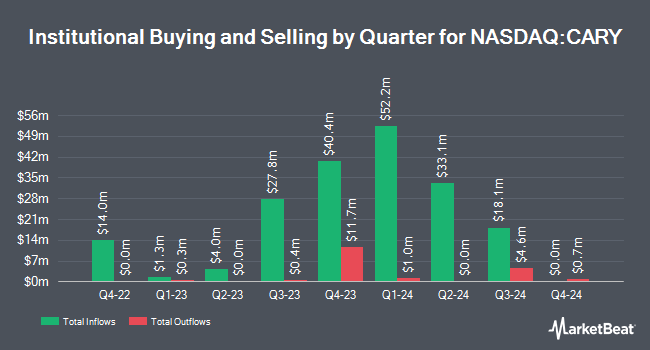 Institutional Ownership by Quarter for Angel Oak Income ETF (NASDAQ:CARY)