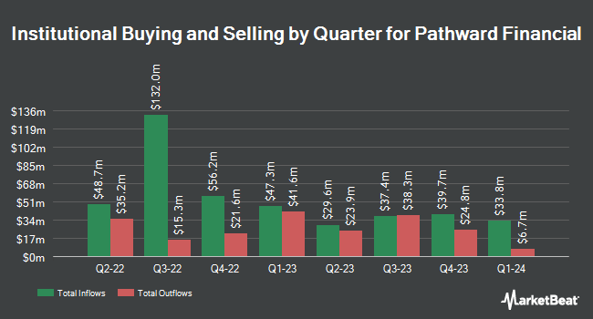 Institutional Ownership by Quarter for Pathward Financial (NASDAQ:CASH)