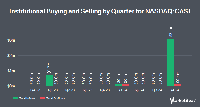 Institutional Ownership by Quarter for CASI Pharmaceuticals (NASDAQ:CASI)