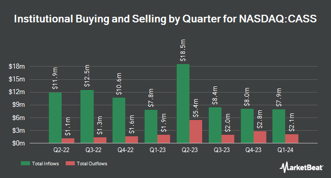 Institutional Ownership by Quarter for Cass Information Systems (NASDAQ:CASS)