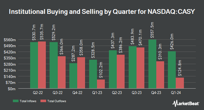 Institutional Ownership by Quarter for Casey's General Stores (NASDAQ:CASY)